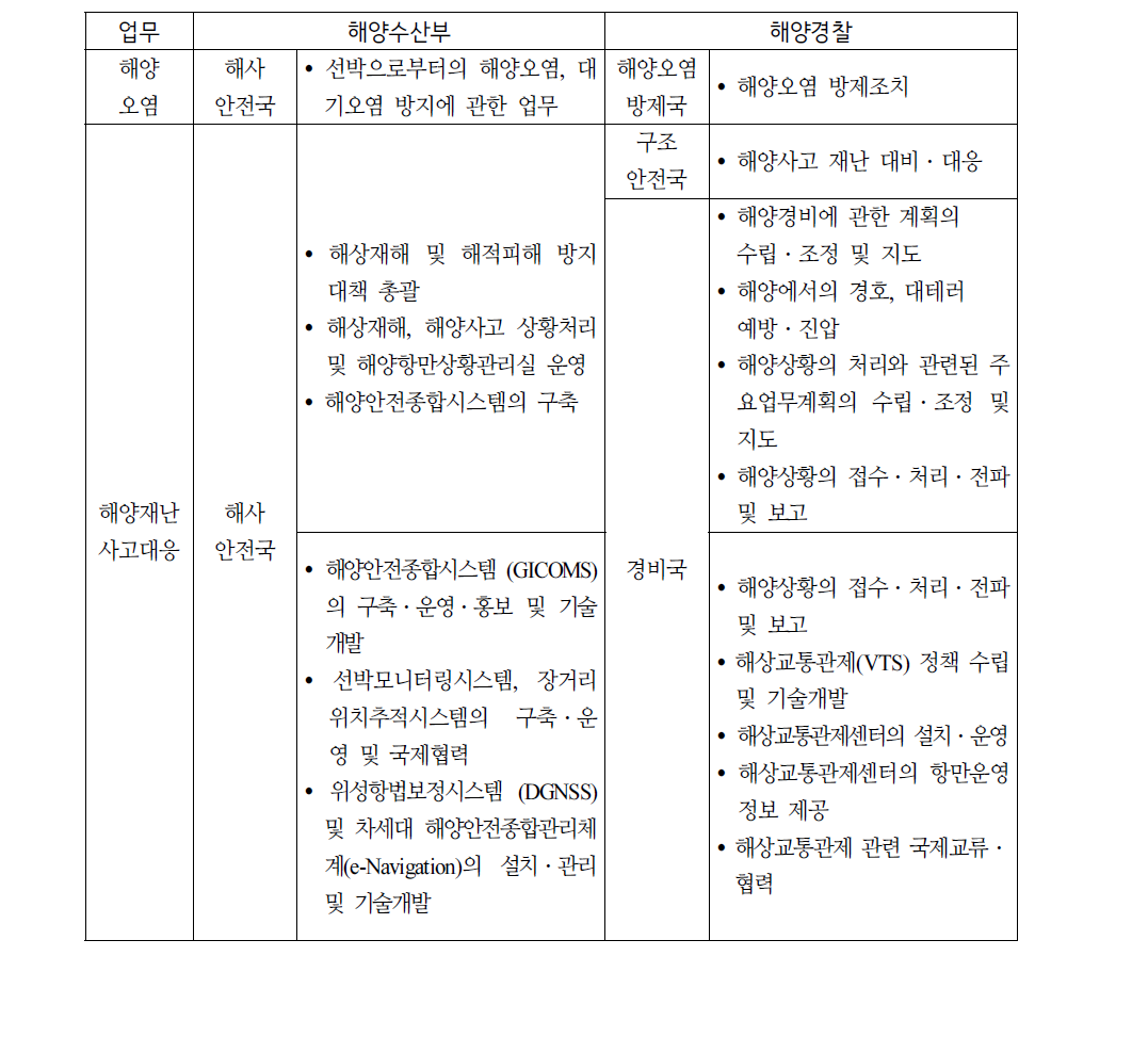 각 기관의 직제에 관한 규정에 나타난 해양수산부과 해양경찰의 유사 관할 업무