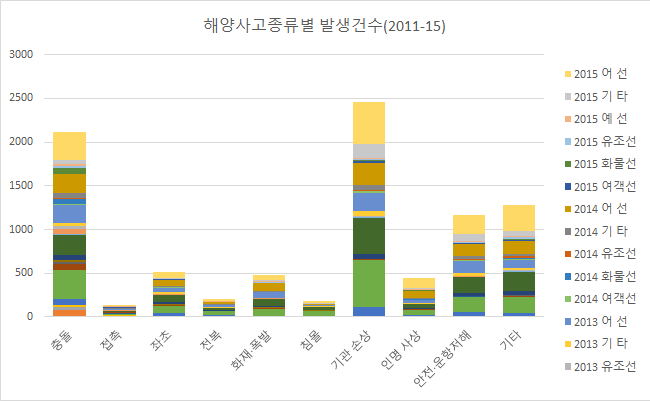 해양사고 종류별 발생건수(2011-15)