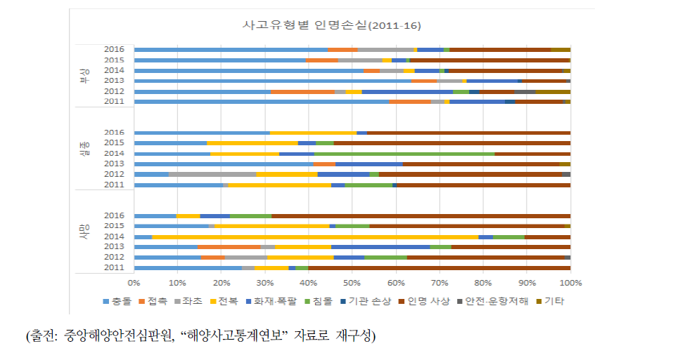 인명손실 사고에 대한 해양사고 종류별 비율 (2011-16)