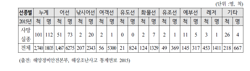 선종별 해양사고 현황