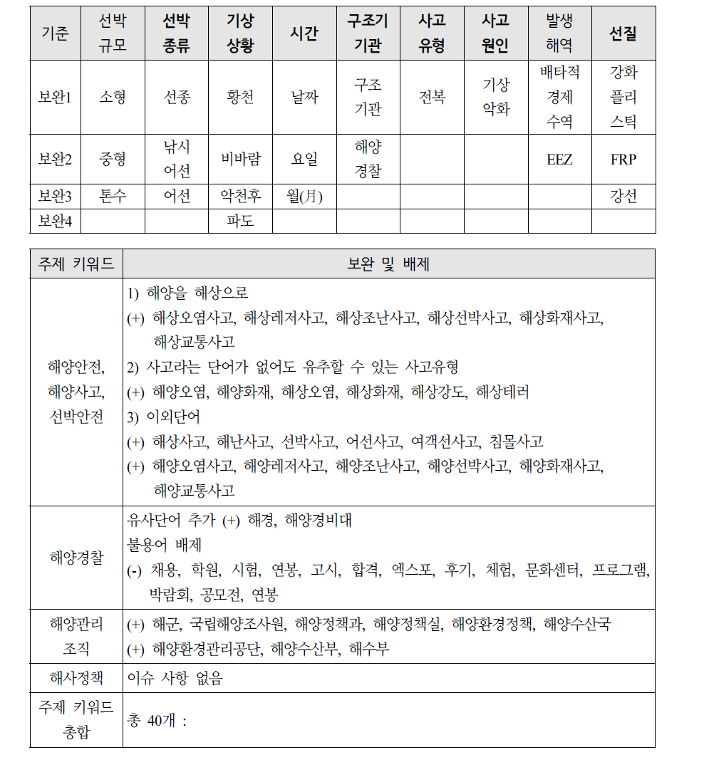 소셜 빅데이터 수집 대상 모집단설정 주요 단어