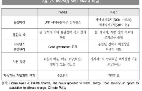 IWRM과 WEF Nexus 비교