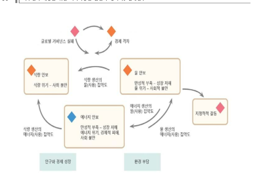 WEF 넥서스 프레임 (2011)