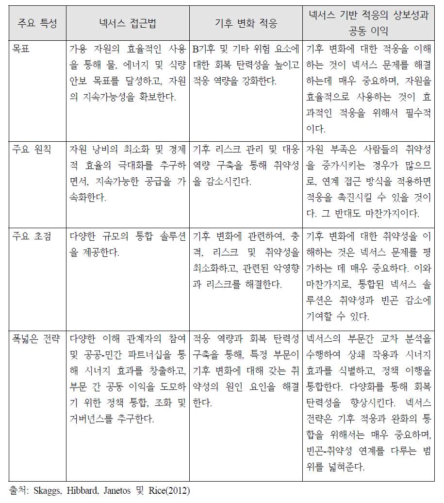 넥서스 기반 적응의 상보성과 공동 이익