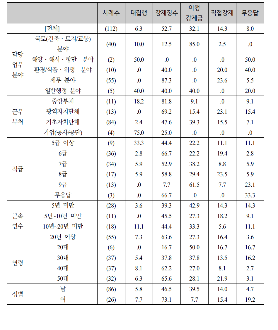 강제집행 수단별 이용 경험