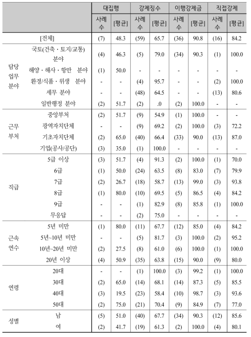 강제집행 수단별 적용 비율