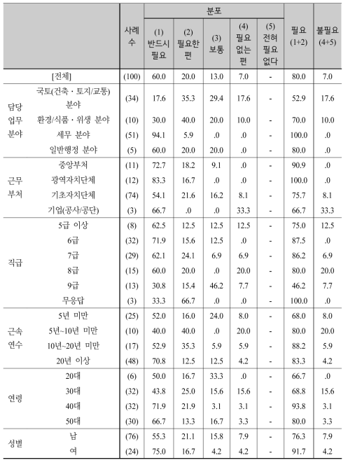 강제징수의 필요성