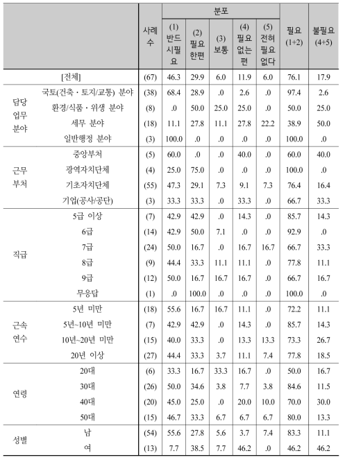 이행강제금의 필요성