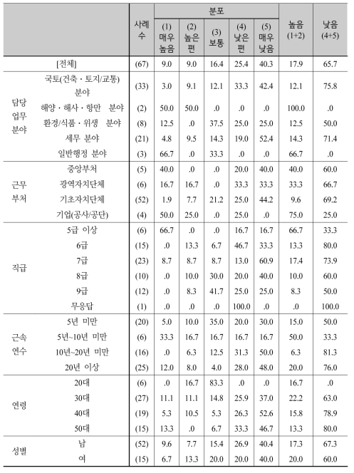 대집행의 활용도