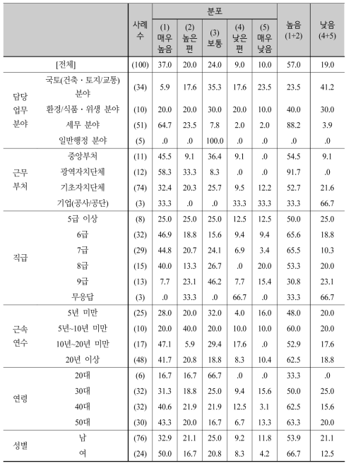 강제징수의 활용도