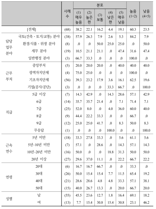 이행강제금의 활용도