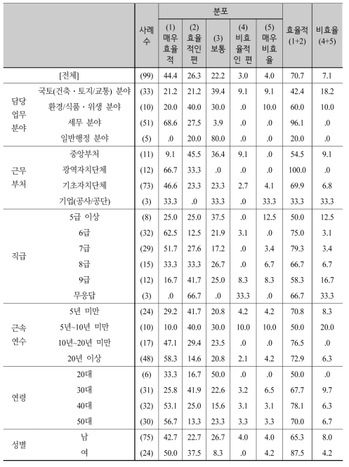 강제징수의 효율성