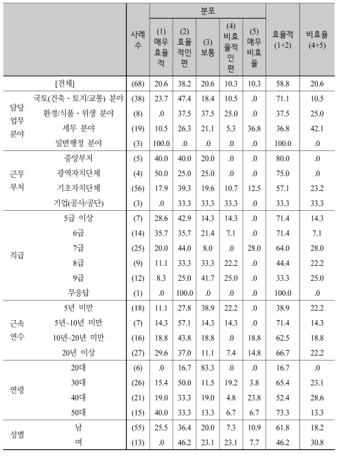 이행강제금의 효율성