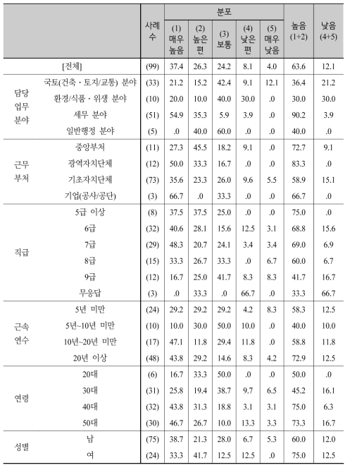 강제징수의 이행력