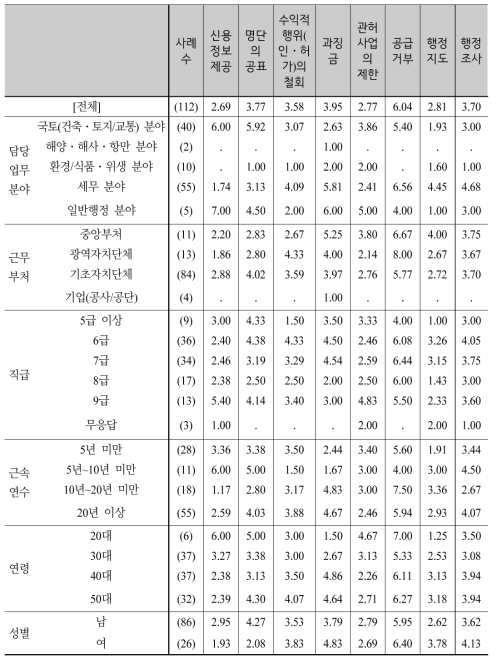 새로운 행정의 실효성 확보 수단 적용 우선순위 평균