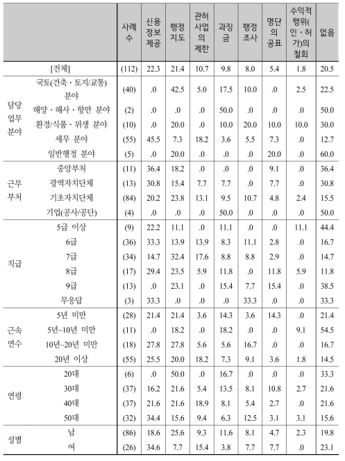 새로운 행정의 실효성 확보 수단 적용 1순위