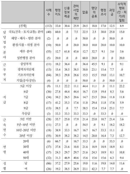 새로운 행정의 실효성 확보 수단 적용 1+2순위