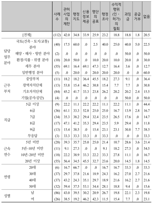 새로운 행정의 실효성 확보 수단 적용 1+2+3순위