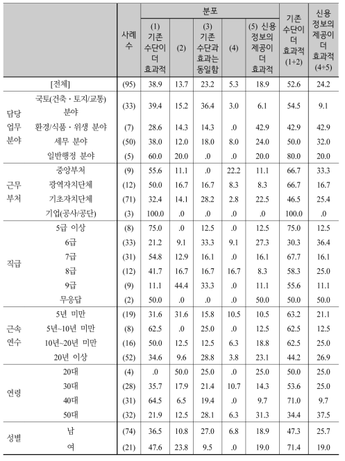 전통적 실효성 확보수단 대비 새로운 수단의 효과성 비교