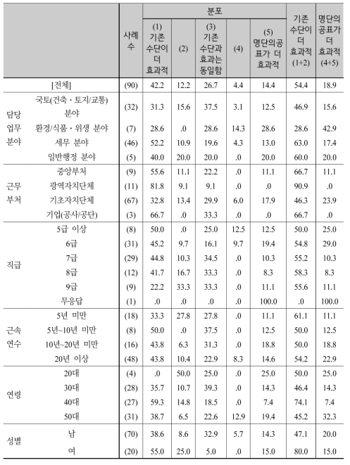 전통적 실효성 확보수단 대비 새로운 수단의 효과성 비교