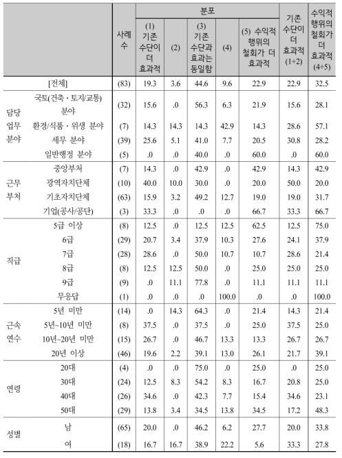 전통적 실효성 확보수단 대비 새로운 수단의 효과성 비교