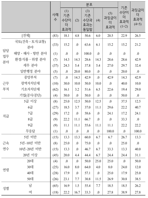 전통적 실효성 확보수단 대비 새로운 수단의 효과성 비교