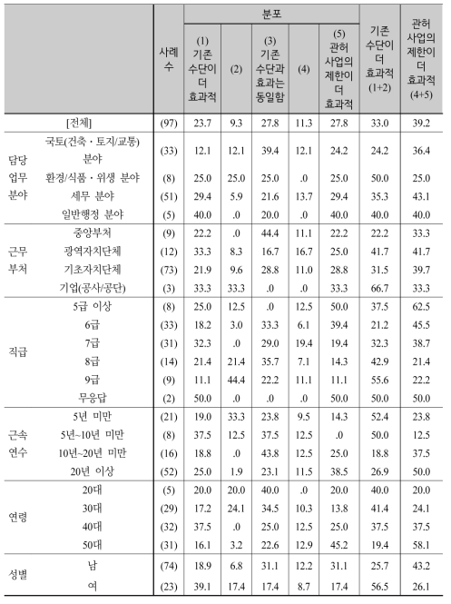 전통적 실효성 확보수단 대비 새로운 수단의 효과성 비교