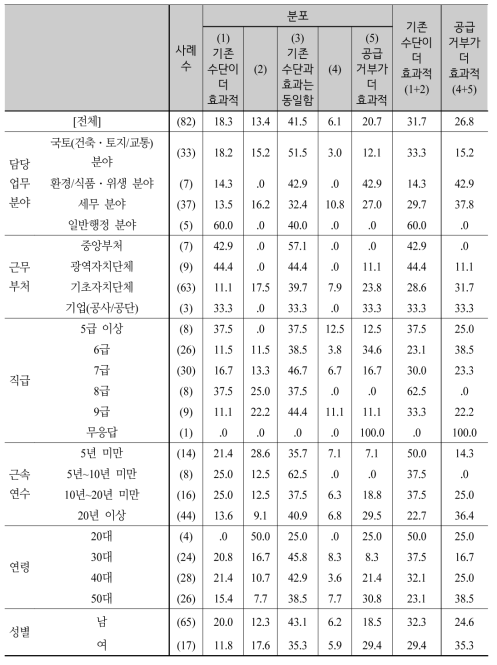 전통적 실효성 확보수단 대비 새로운 수단의 효과성 비교