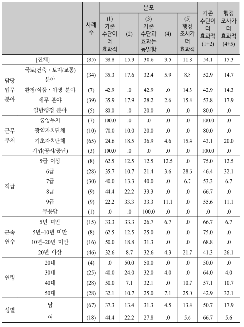 [행정조사] 전통적 실효성 확보수단 대비 새로운 수단의 효과성 비교