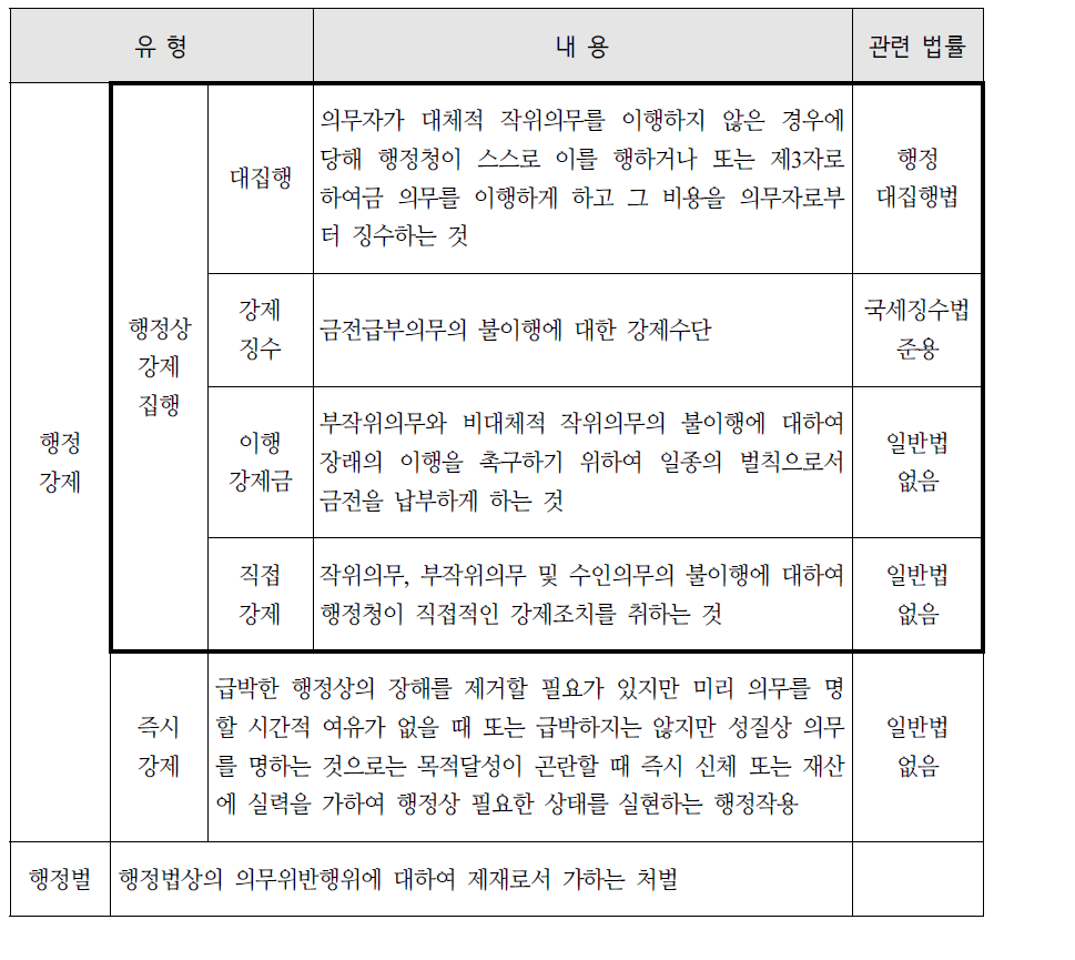 본 연구의 범위: 행정상 강제집행의 유형과 내용