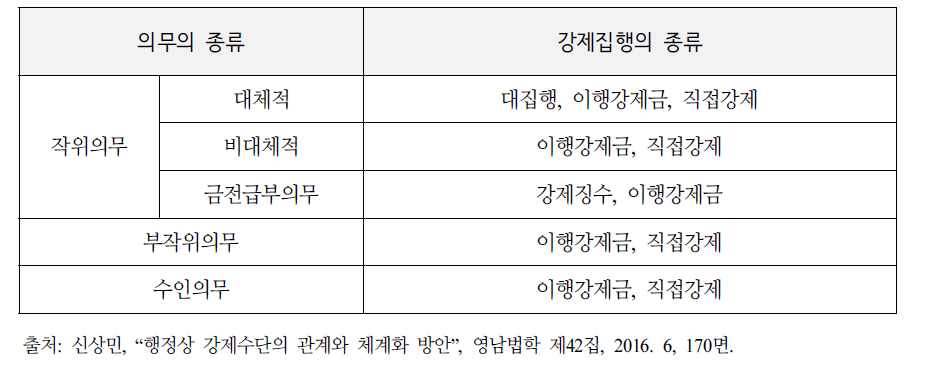 의무의 종류에 따른 행정상 강제집행의 종류