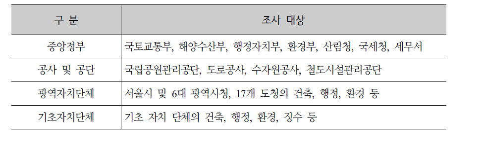 본 연구의 설문조사 대상