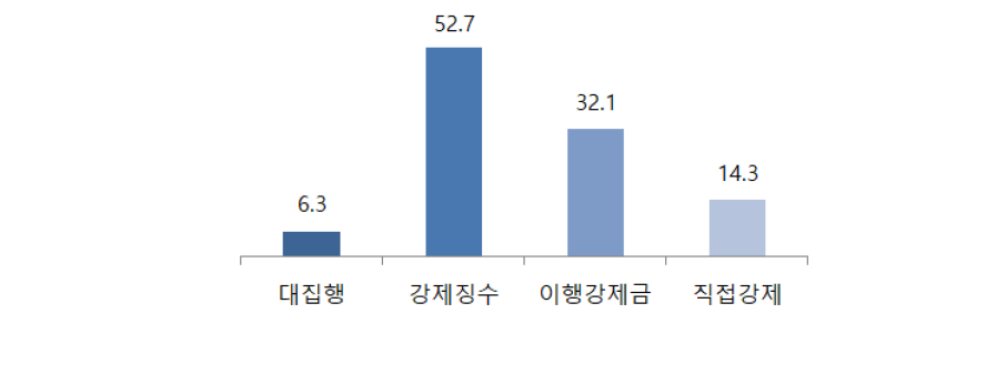 행정상 강제집행의 활용 경험