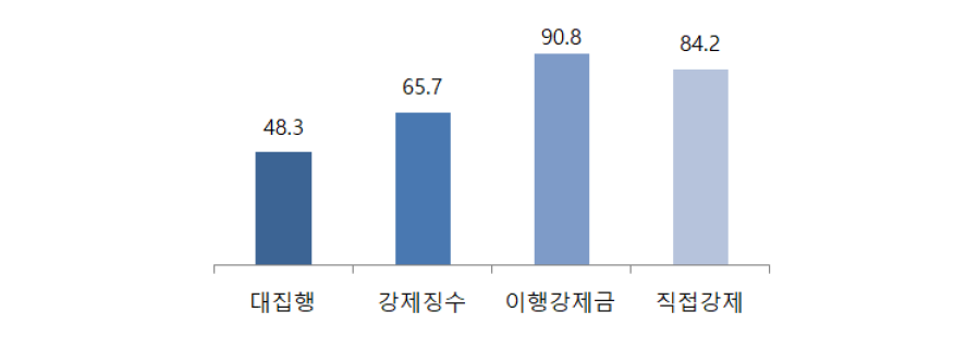 행정상 강제집행의 이용 경험