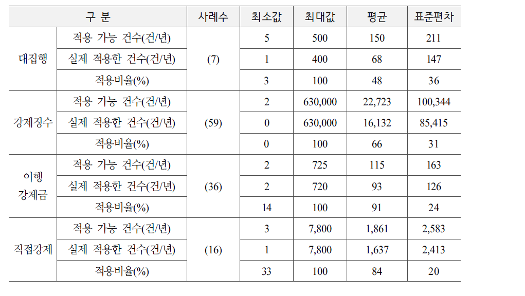 행정상 강제집행의 실제 적용 현황