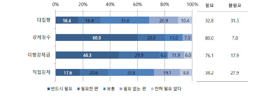 필요성 평가 결과