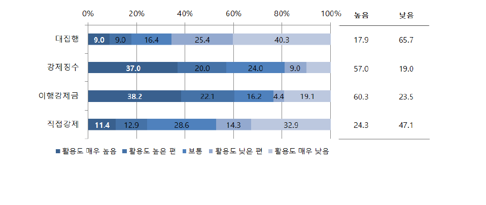 활용도 평가 결과