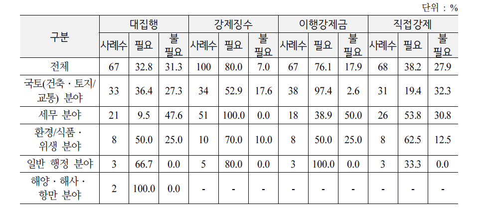 행정상 강제집행의 필요성 (분야별)