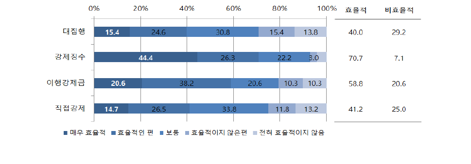 효용성 평가 결과