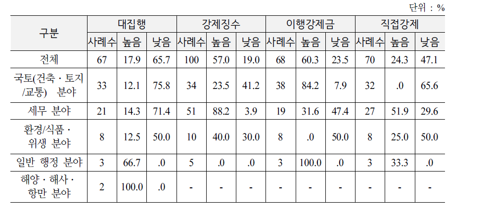 행정상 강제집행의 활용도 (분야별)