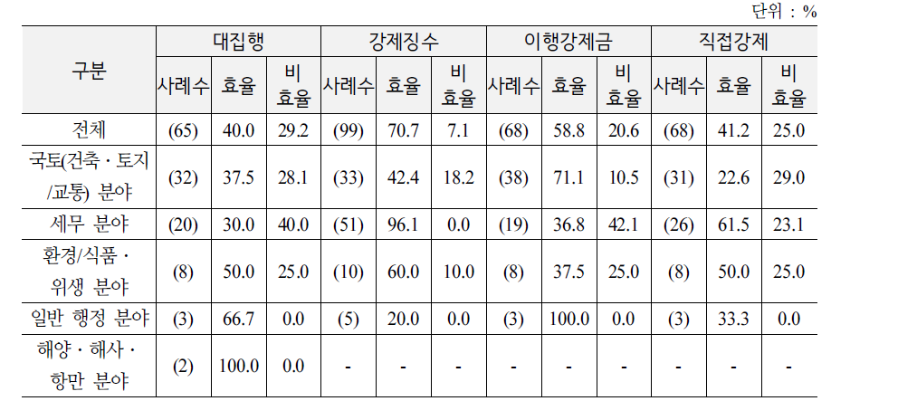 행정상 강제집행의 효율성