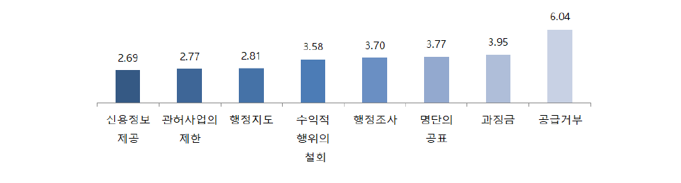 새로운 행정의 실효성 확보수단 적용 우선순위