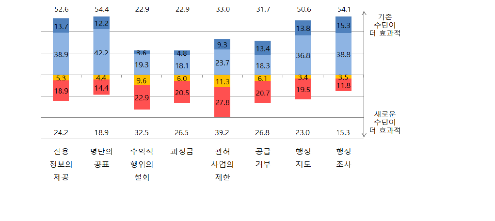 전통적 행정의 실효성 확보수단과 새로운 실효성 확보수단의 효과성 비교