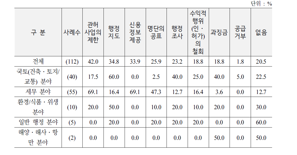 새로운 행정의 실효성 확보수단의 순위 (분야별)