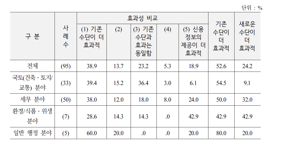 신용정보 제공의 효과성 비교