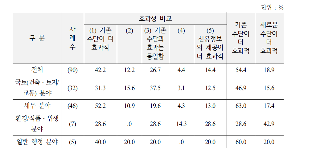 명단 공표의 효과성 비교