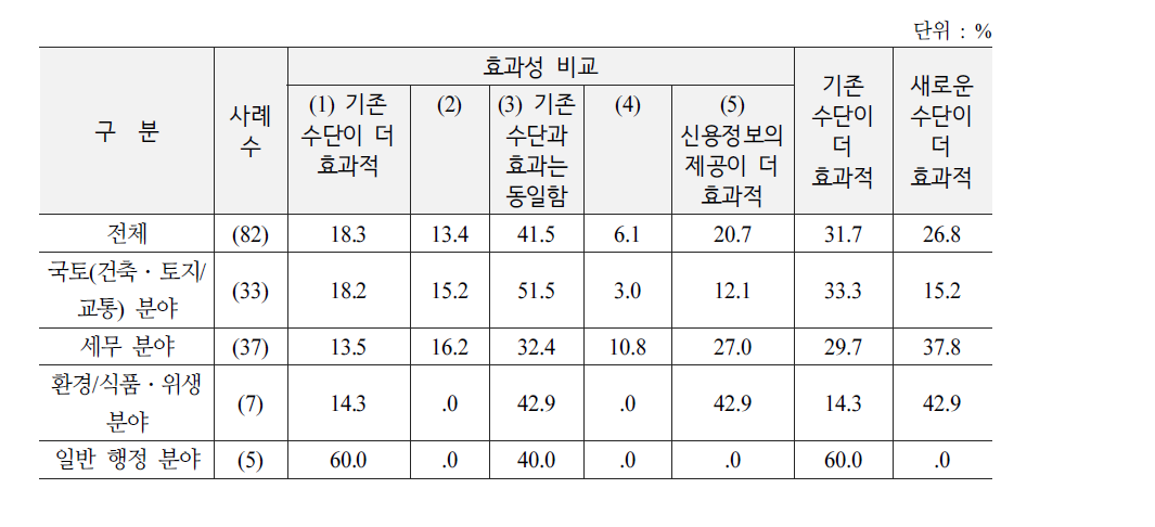 공급 거부의 효과성 비교