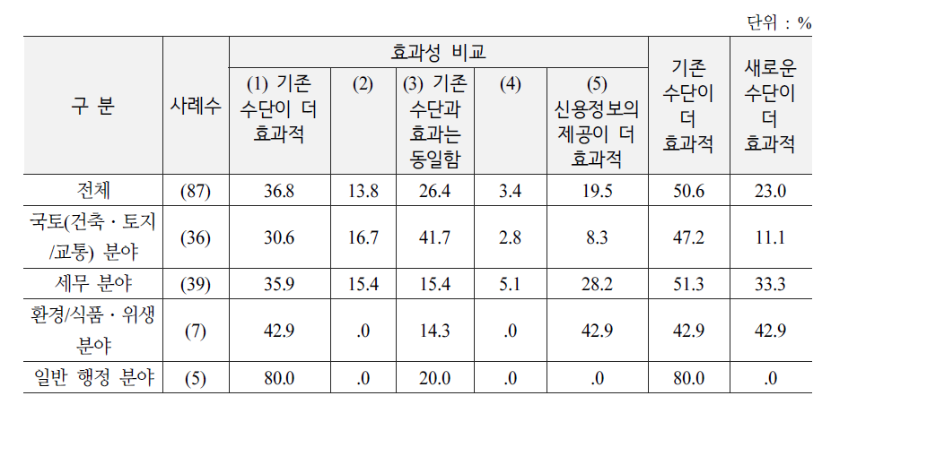 행정지도의 효과성 비교