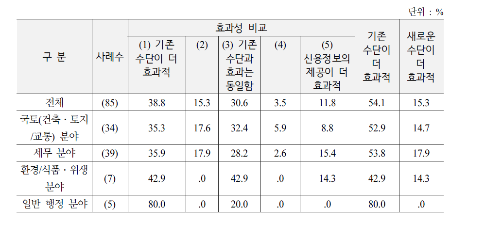 행정조사의 효과성 비교