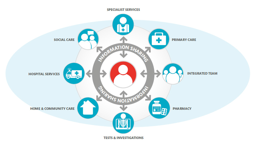 E-Health 정보공유 상호연결망의 구조